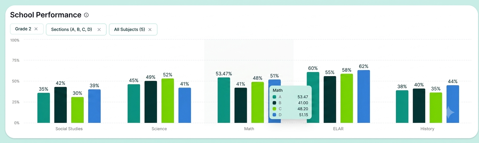 Student progress graphs
